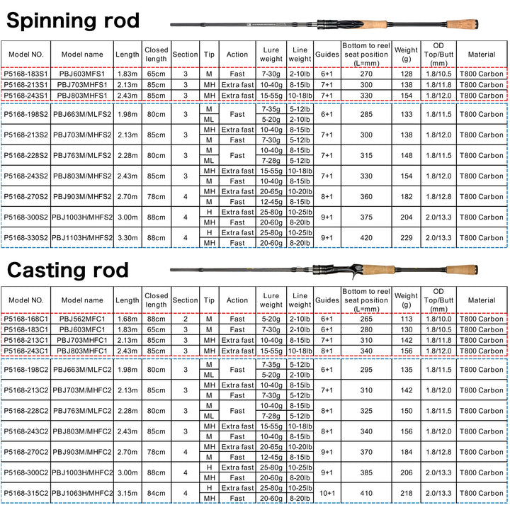 Felenhai Blackjack Casting Spinning Fuji Guide Fishing Rods 1.8/2.1/2.4/2.7/3.0/3.3m 2Tips Lure 5-80g ML/M/MH/H Baitcasting Pole